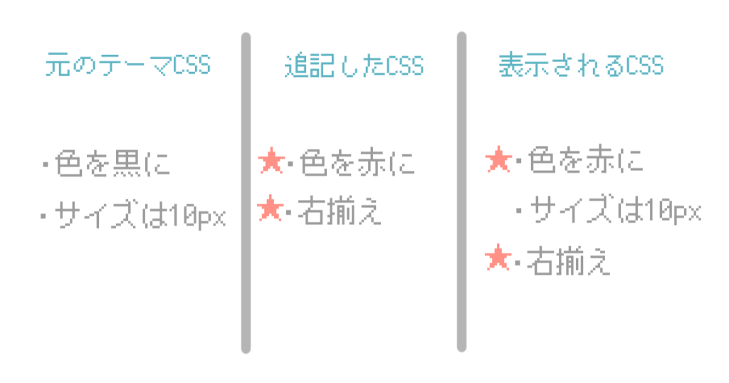 CSSのイメージ