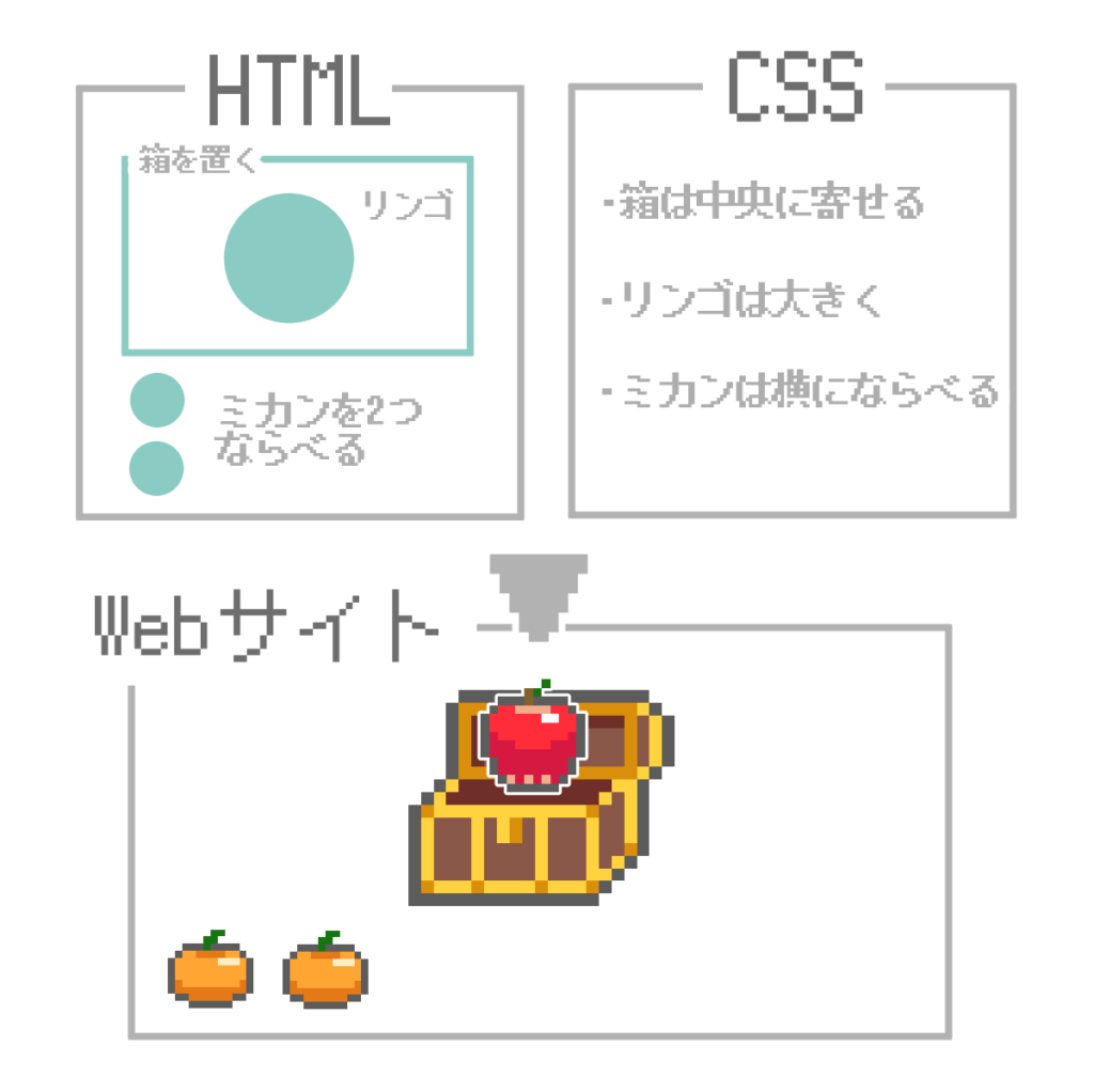 HTMLとCSSの違い