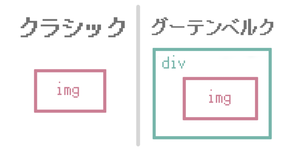 クラシックとグーテンベルクの違い